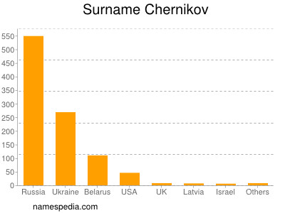 Surname Chernikov