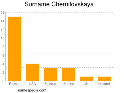 Surname Chernilovskaya