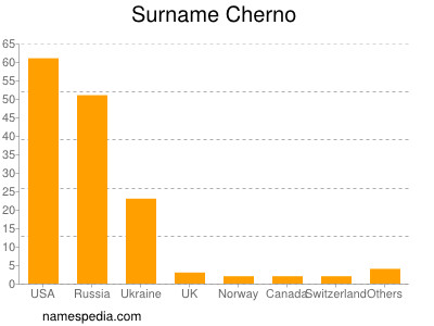 Surname Cherno