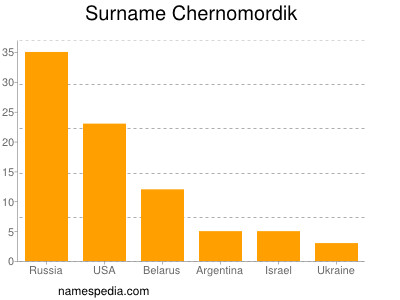 Surname Chernomordik