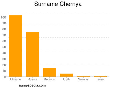Surname Chernya