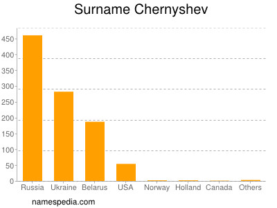 Surname Chernyshev
