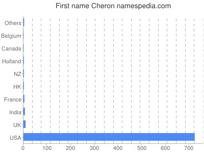 Given name Cheron