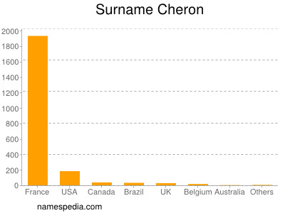 Surname Cheron