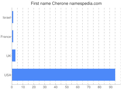 Given name Cherone