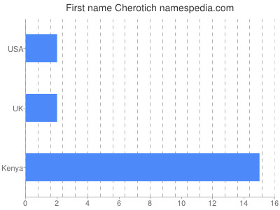 Given name Cherotich