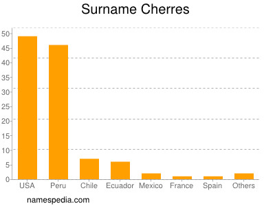 Surname Cherres