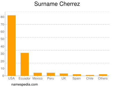 Surname Cherrez