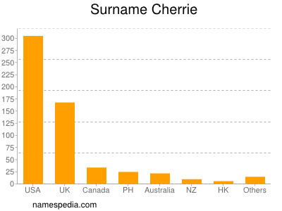 Surname Cherrie