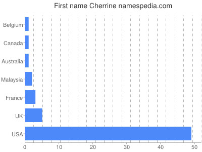 Given name Cherrine
