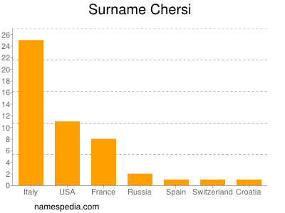 Surname Chersi