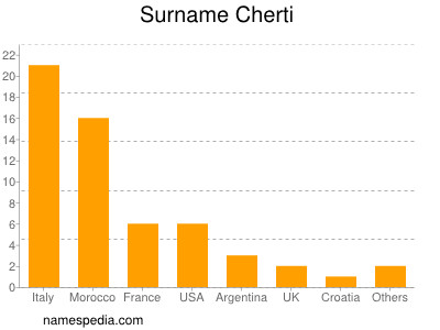 Surname Cherti