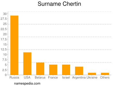 Surname Chertin