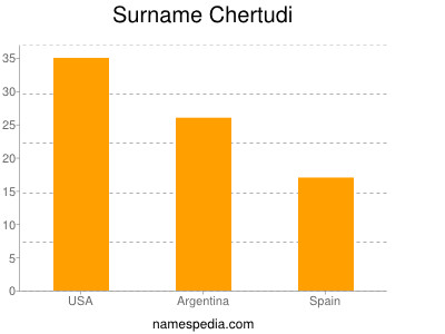 Surname Chertudi