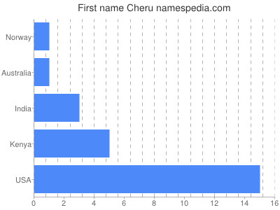 Given name Cheru