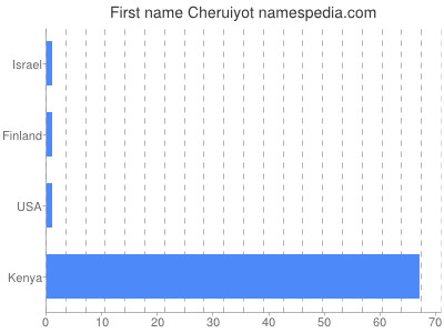 Given name Cheruiyot