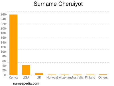 Surname Cheruiyot