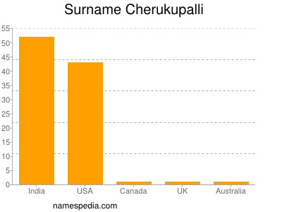 Surname Cherukupalli