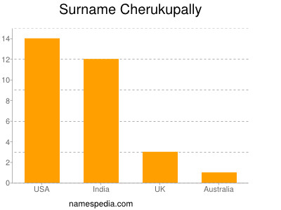 Surname Cherukupally