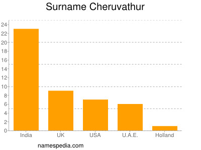 Surname Cheruvathur
