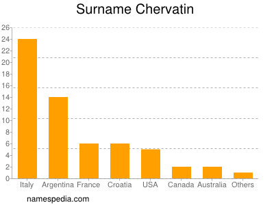 Surname Chervatin