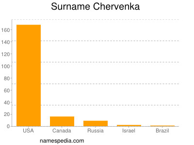 Surname Chervenka