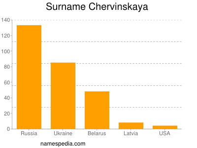 Surname Chervinskaya