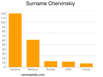 Surname Chervinskiy
