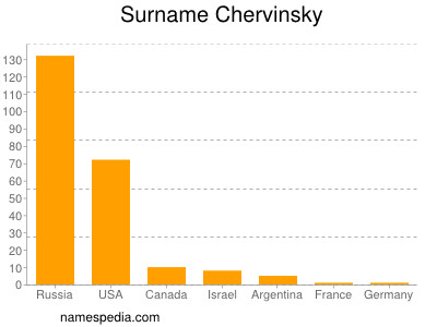 Surname Chervinsky