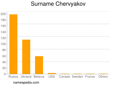 Surname Chervyakov