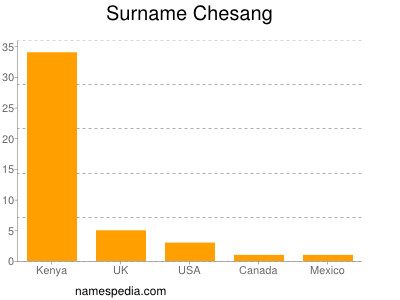 Surname Chesang