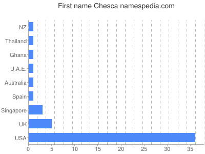 Given name Chesca