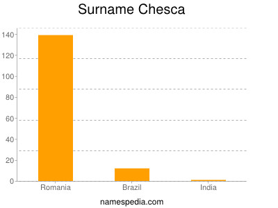 Surname Chesca