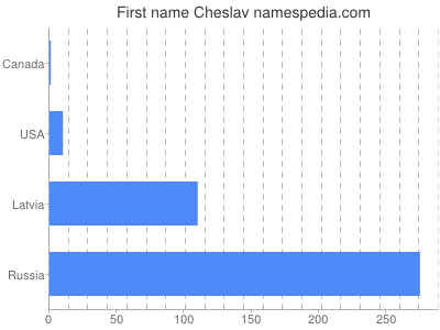 Given name Cheslav