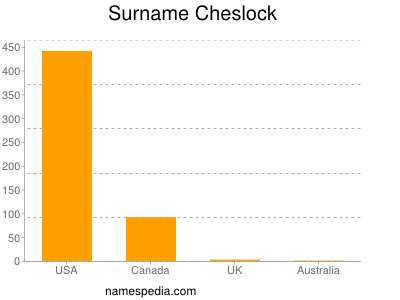 Surname Cheslock