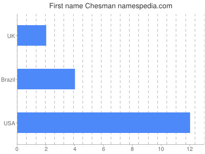 Given name Chesman