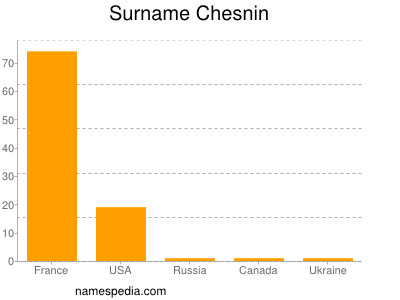 Surname Chesnin