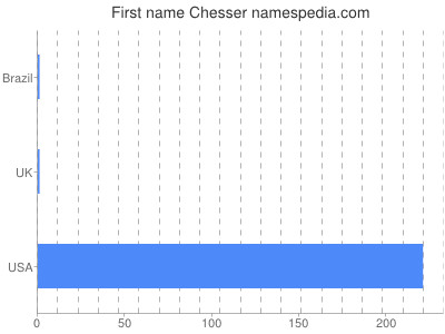 Given name Chesser