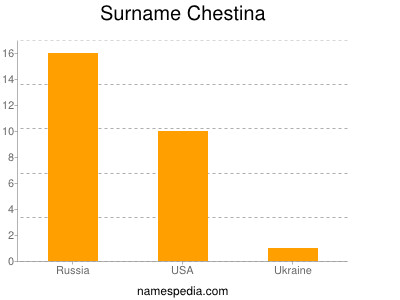Surname Chestina