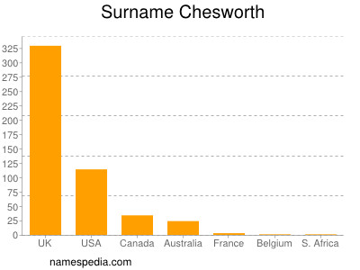 Surname Chesworth