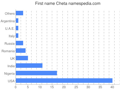 Given name Cheta