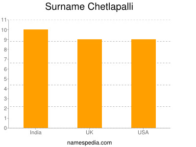 Surname Chetlapalli