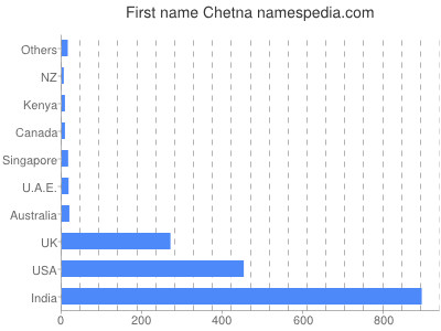 Given name Chetna