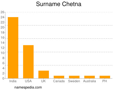 Surname Chetna