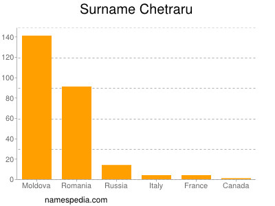 Surname Chetraru