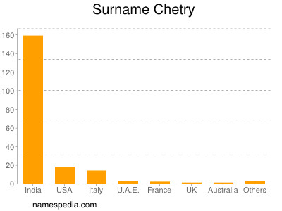 Surname Chetry