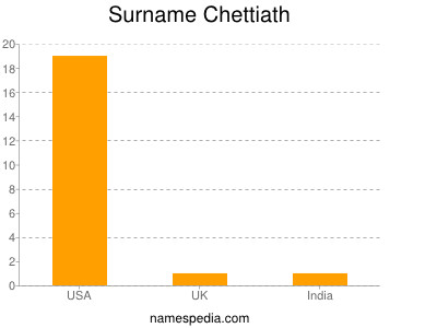Surname Chettiath