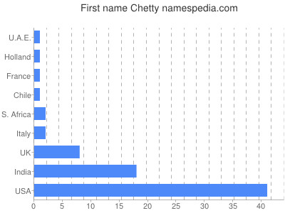 Given name Chetty