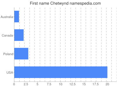 Given name Chetwynd