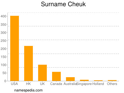 Surname Cheuk